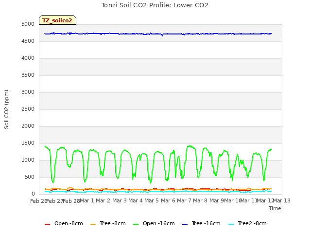 plot of Tonzi Soil CO2 Profile: Lower CO2