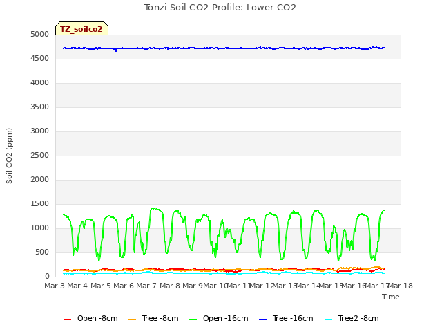 plot of Tonzi Soil CO2 Profile: Lower CO2