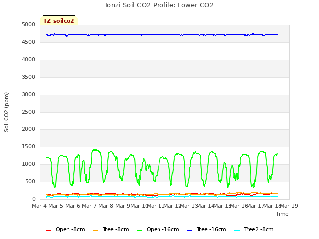 plot of Tonzi Soil CO2 Profile: Lower CO2