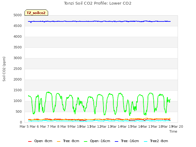 plot of Tonzi Soil CO2 Profile: Lower CO2