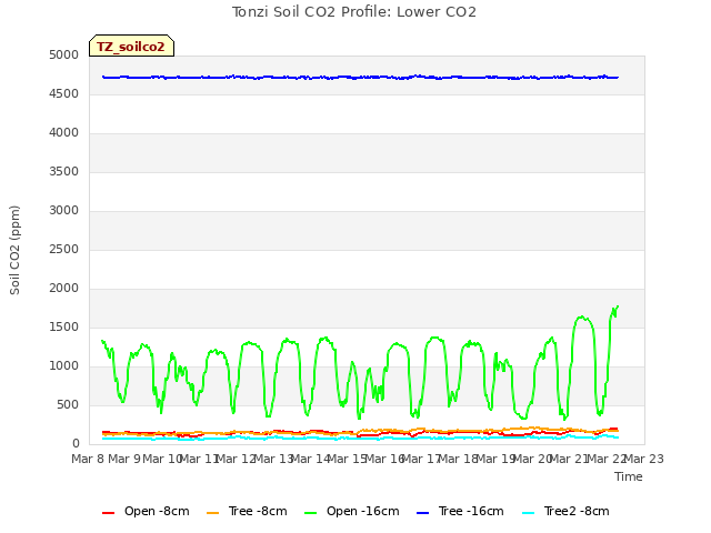 plot of Tonzi Soil CO2 Profile: Lower CO2