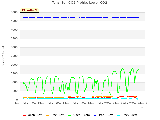 plot of Tonzi Soil CO2 Profile: Lower CO2