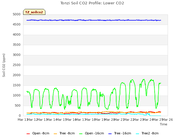 plot of Tonzi Soil CO2 Profile: Lower CO2