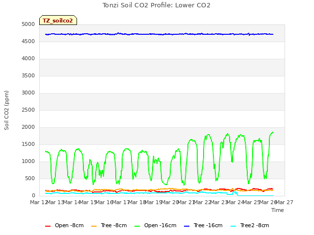 plot of Tonzi Soil CO2 Profile: Lower CO2