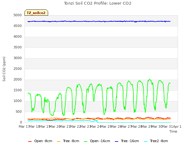 plot of Tonzi Soil CO2 Profile: Lower CO2