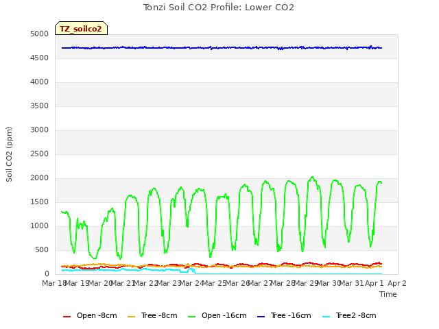 plot of Tonzi Soil CO2 Profile: Lower CO2