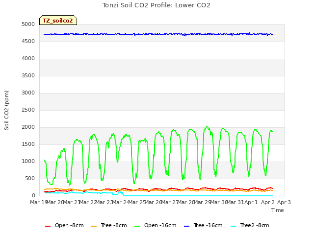 plot of Tonzi Soil CO2 Profile: Lower CO2