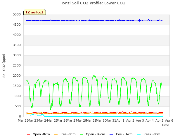 plot of Tonzi Soil CO2 Profile: Lower CO2