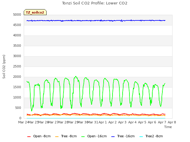 plot of Tonzi Soil CO2 Profile: Lower CO2