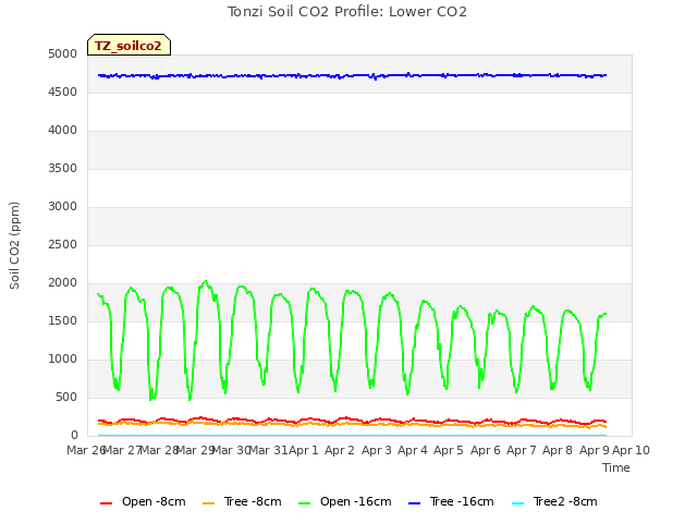 plot of Tonzi Soil CO2 Profile: Lower CO2