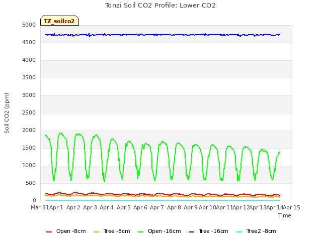 plot of Tonzi Soil CO2 Profile: Lower CO2