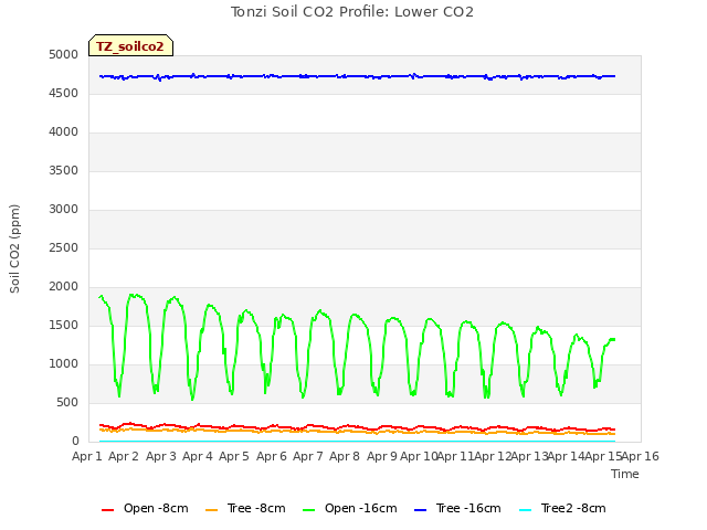 plot of Tonzi Soil CO2 Profile: Lower CO2