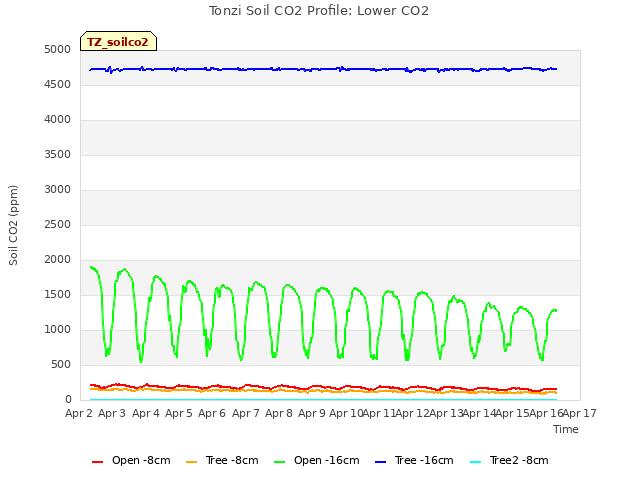 plot of Tonzi Soil CO2 Profile: Lower CO2