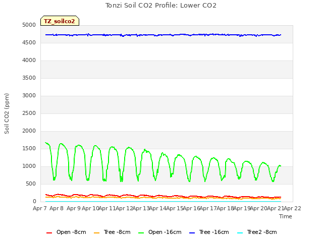 plot of Tonzi Soil CO2 Profile: Lower CO2