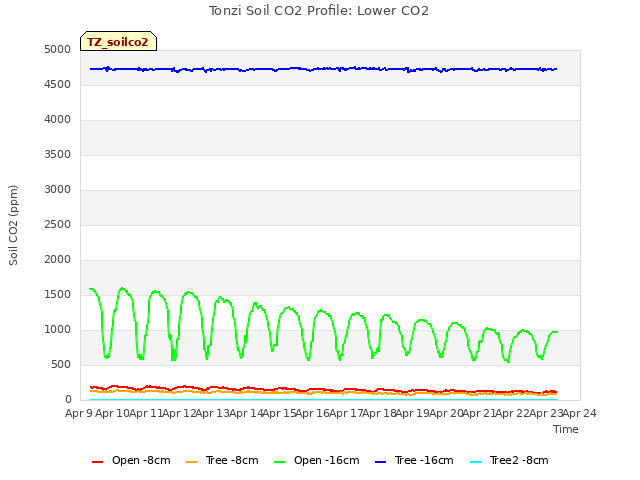 plot of Tonzi Soil CO2 Profile: Lower CO2