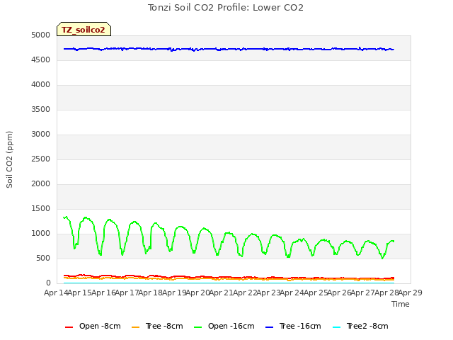 plot of Tonzi Soil CO2 Profile: Lower CO2