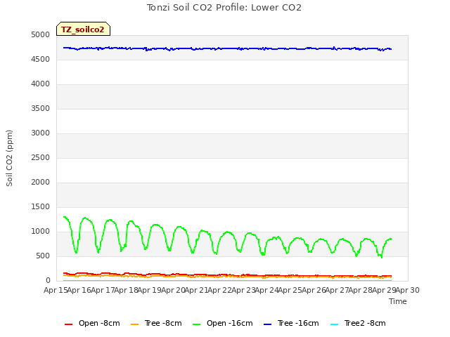 plot of Tonzi Soil CO2 Profile: Lower CO2