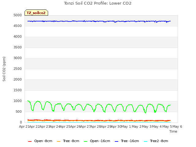 plot of Tonzi Soil CO2 Profile: Lower CO2