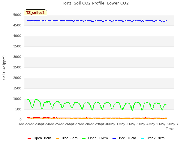 plot of Tonzi Soil CO2 Profile: Lower CO2