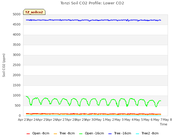 plot of Tonzi Soil CO2 Profile: Lower CO2