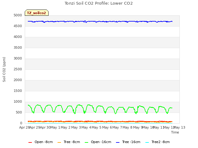 plot of Tonzi Soil CO2 Profile: Lower CO2