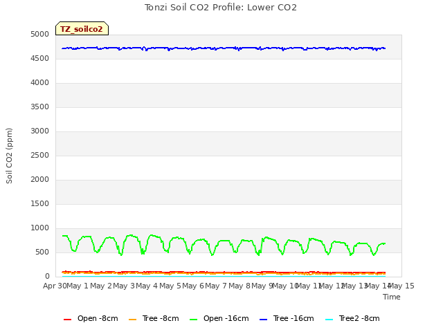 plot of Tonzi Soil CO2 Profile: Lower CO2