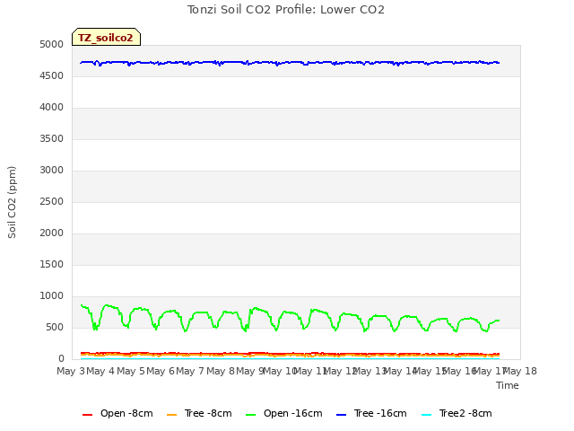 plot of Tonzi Soil CO2 Profile: Lower CO2