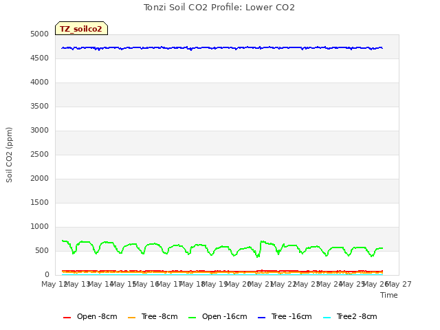 plot of Tonzi Soil CO2 Profile: Lower CO2