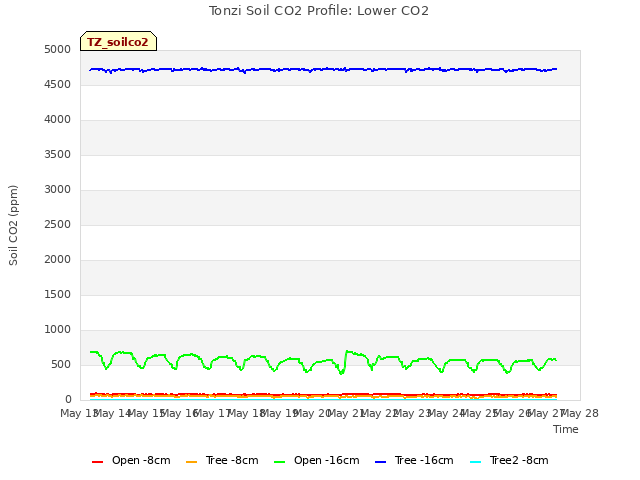 plot of Tonzi Soil CO2 Profile: Lower CO2