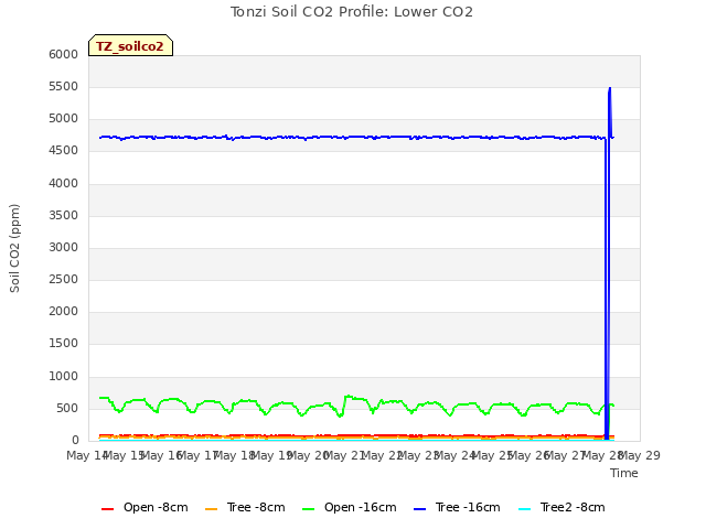 plot of Tonzi Soil CO2 Profile: Lower CO2