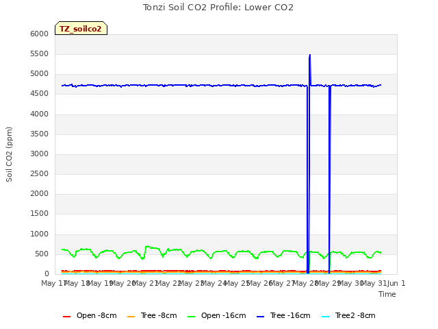 plot of Tonzi Soil CO2 Profile: Lower CO2