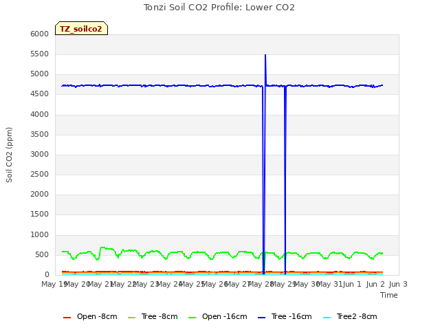 plot of Tonzi Soil CO2 Profile: Lower CO2