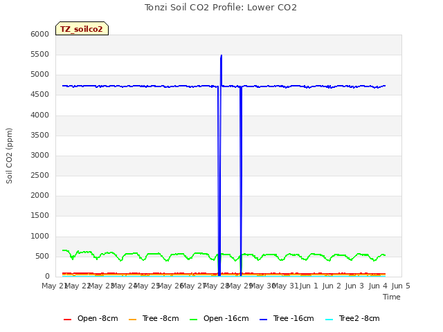 plot of Tonzi Soil CO2 Profile: Lower CO2