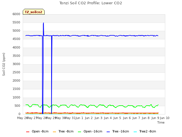 plot of Tonzi Soil CO2 Profile: Lower CO2