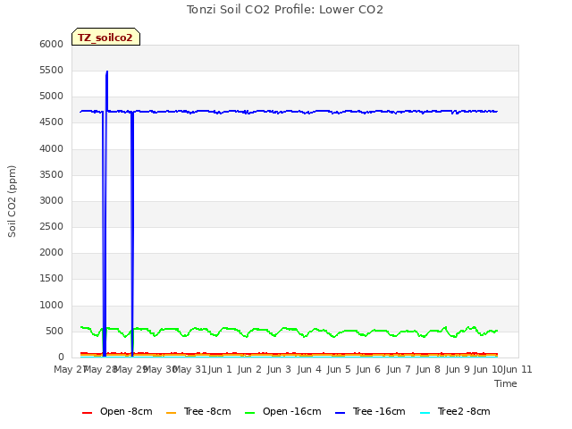 plot of Tonzi Soil CO2 Profile: Lower CO2