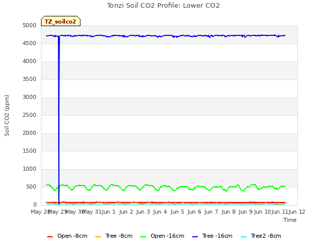 plot of Tonzi Soil CO2 Profile: Lower CO2