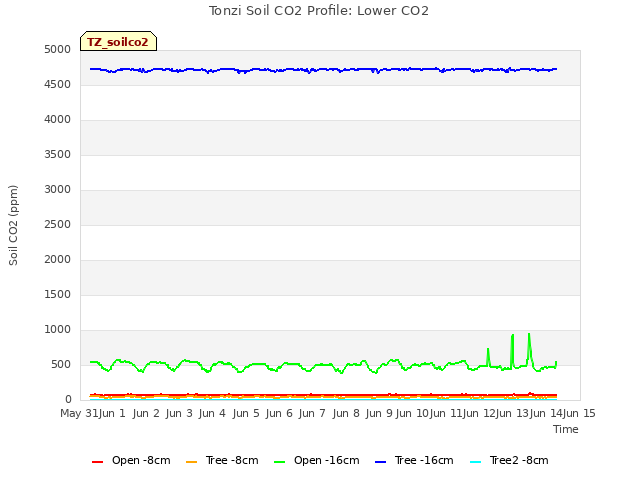 plot of Tonzi Soil CO2 Profile: Lower CO2