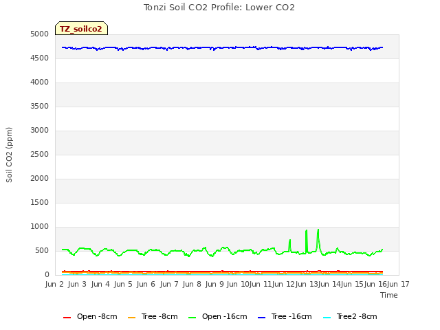 plot of Tonzi Soil CO2 Profile: Lower CO2