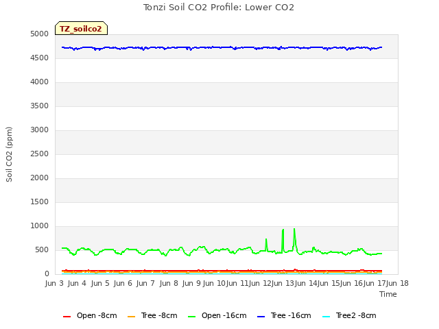 plot of Tonzi Soil CO2 Profile: Lower CO2