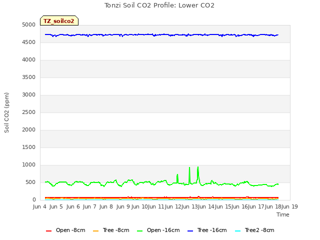 plot of Tonzi Soil CO2 Profile: Lower CO2