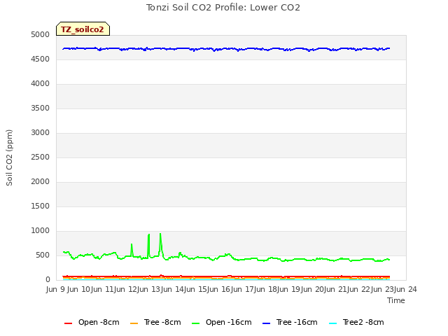 plot of Tonzi Soil CO2 Profile: Lower CO2