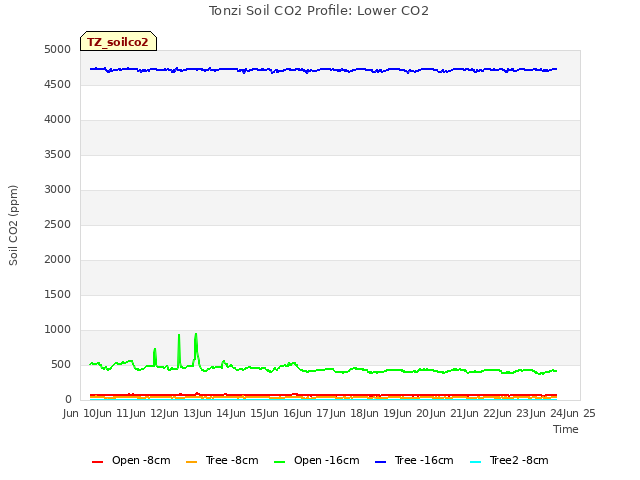 plot of Tonzi Soil CO2 Profile: Lower CO2