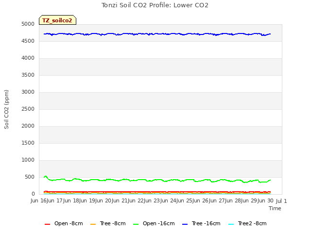 plot of Tonzi Soil CO2 Profile: Lower CO2