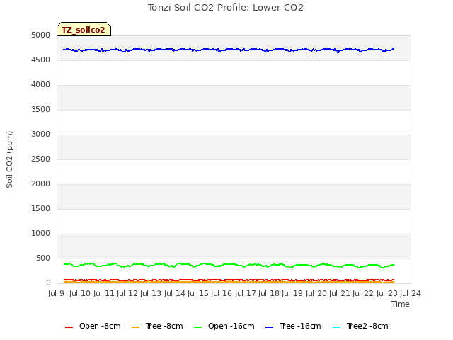 plot of Tonzi Soil CO2 Profile: Lower CO2