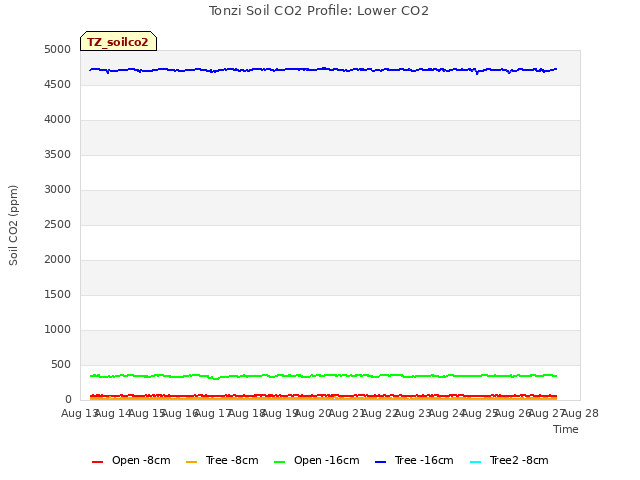 plot of Tonzi Soil CO2 Profile: Lower CO2