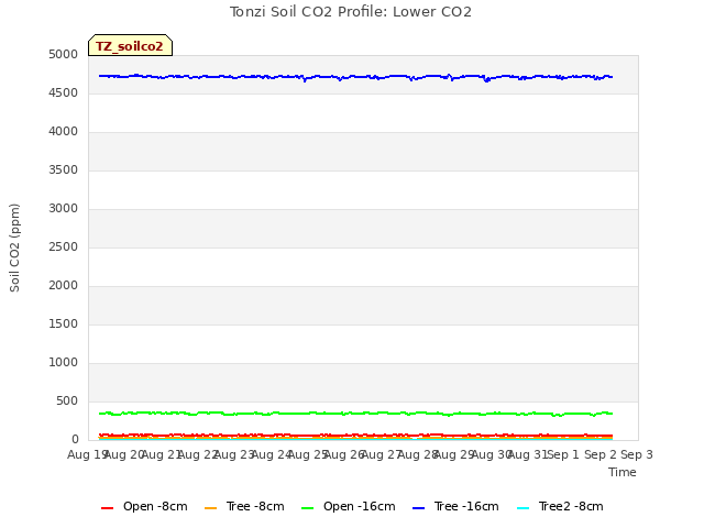 plot of Tonzi Soil CO2 Profile: Lower CO2