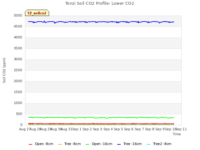 plot of Tonzi Soil CO2 Profile: Lower CO2