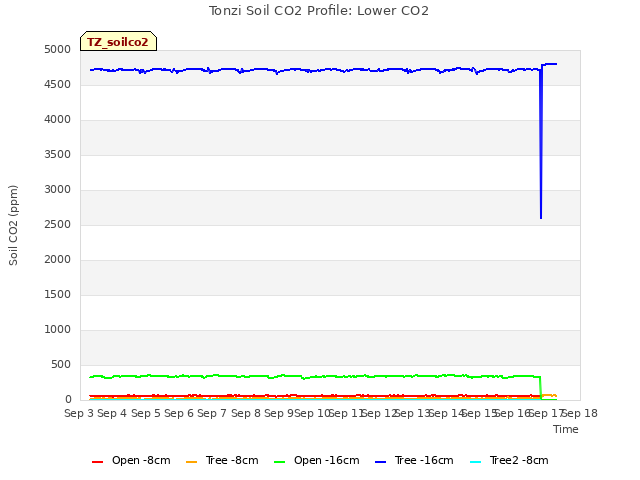 plot of Tonzi Soil CO2 Profile: Lower CO2