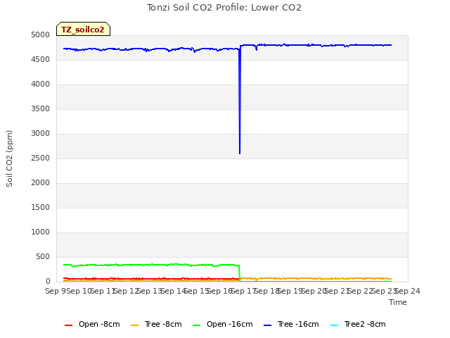 plot of Tonzi Soil CO2 Profile: Lower CO2