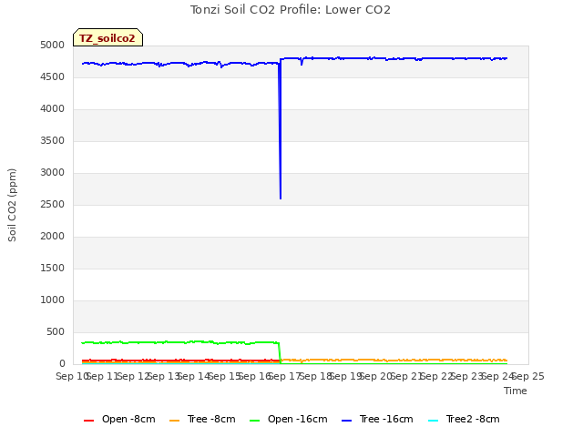 plot of Tonzi Soil CO2 Profile: Lower CO2